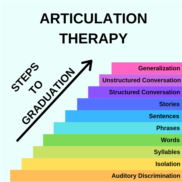 Articulation Hierarchy